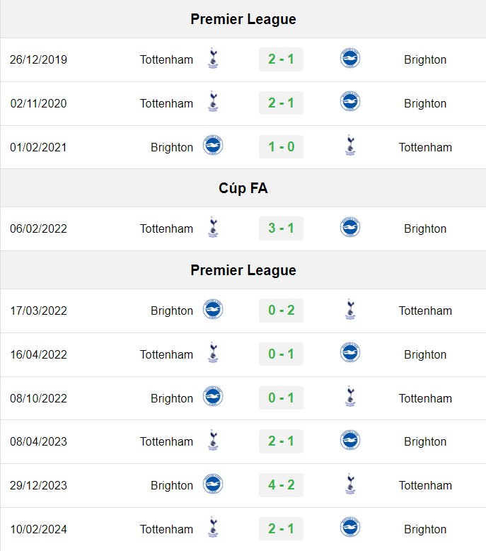 soi kèo Brighton vs Tottenham, soi kèo, nhận định bóng đá, Vsport